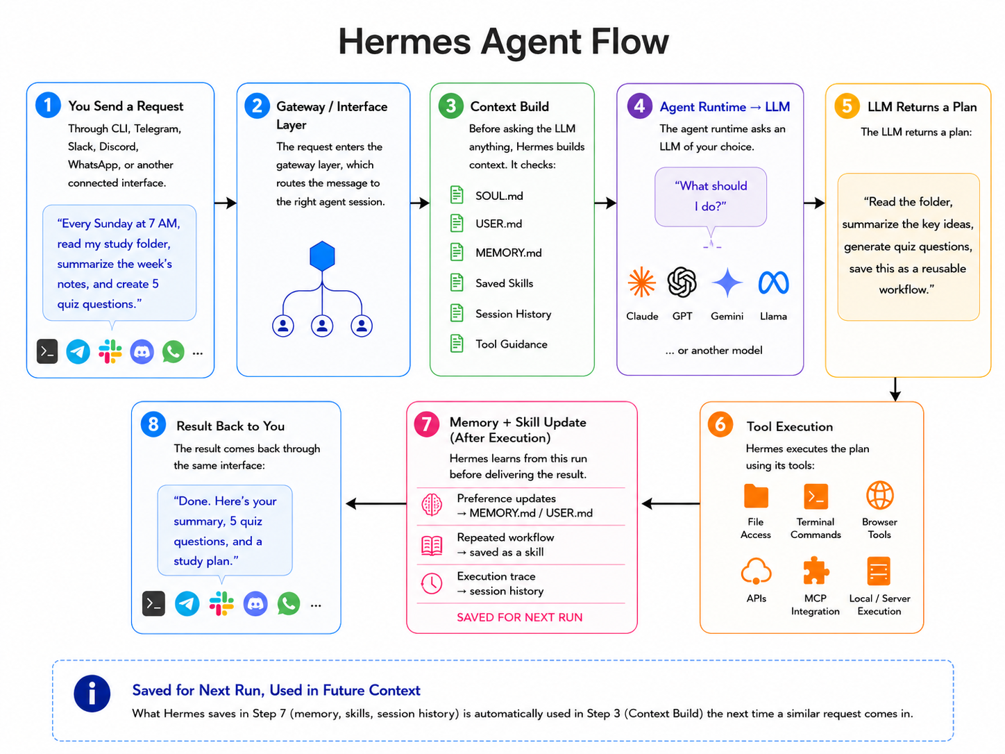 Hermes Agent Architecture
