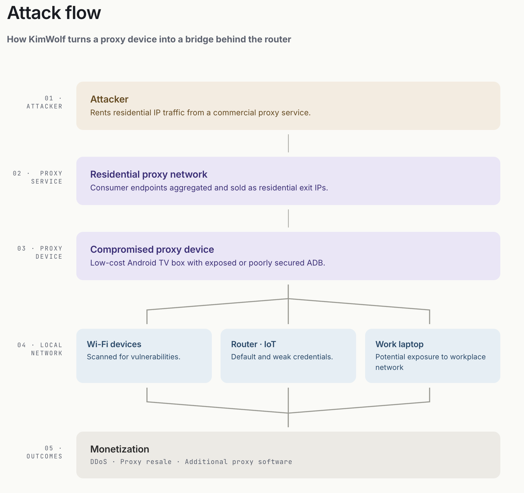 KimWolf attack path diagram