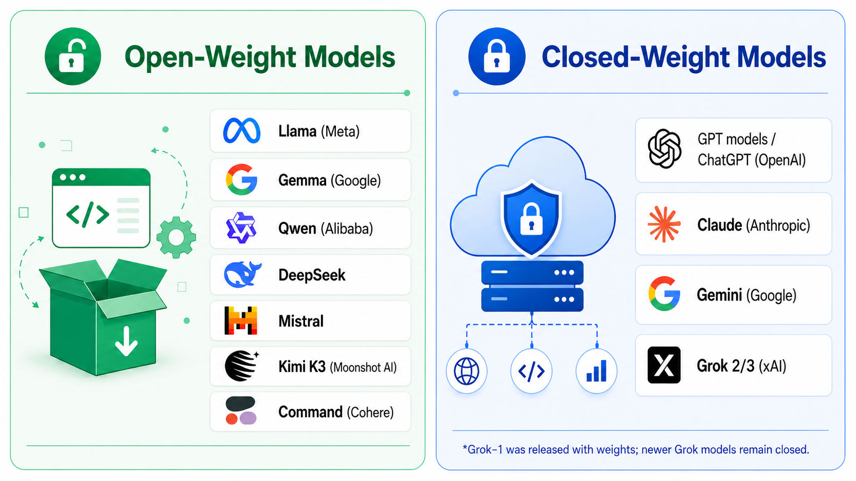Open-weight models include Llama, Gemma, Qwen, DeepSeek, Mistral, Kimi K3 and Command. Closed-weight models include GPT, Claude, Gemini and the newer Grok models (Grok-1 was released with weights, but newer Grok models remain closed).