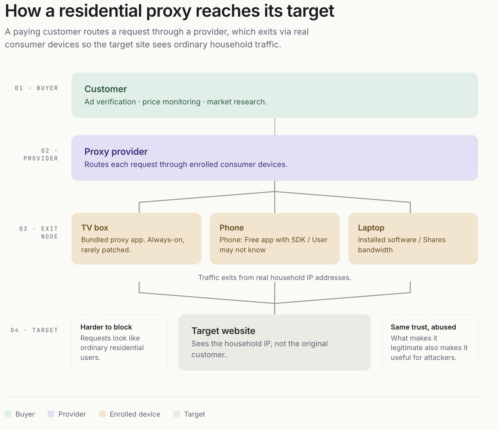 How residential proxy networks work